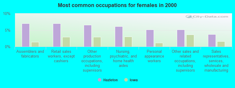 Most common occupations for females in 2000