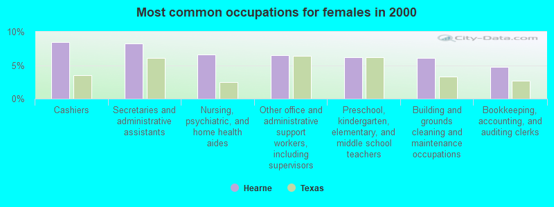 Most common occupations for females in 2000