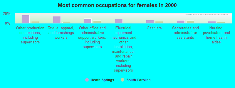 Most common occupations for females in 2000