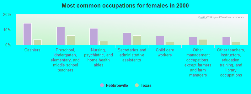 Most common occupations for females in 2000