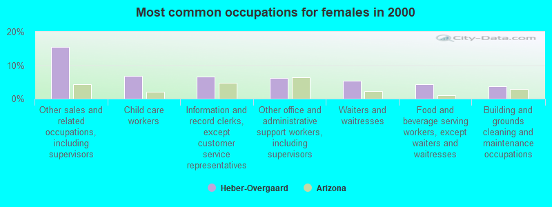 Most common occupations for females in 2000