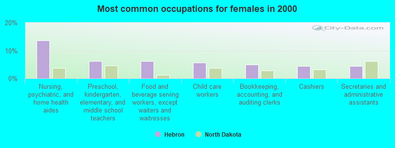 Most common occupations for females in 2000