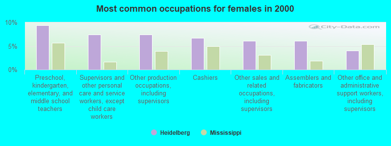 Most common occupations for females in 2000