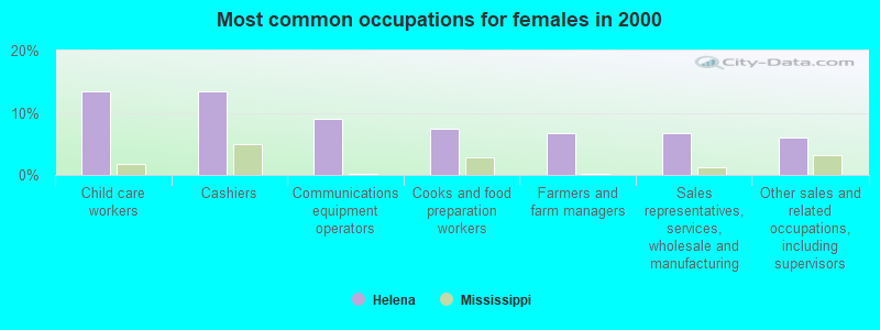 Most common occupations for females in 2000