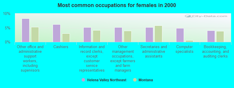 Most common occupations for females in 2000