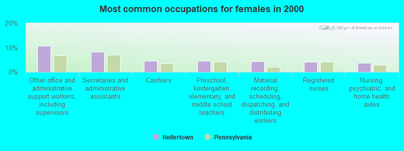 Most common occupations for females in 2000