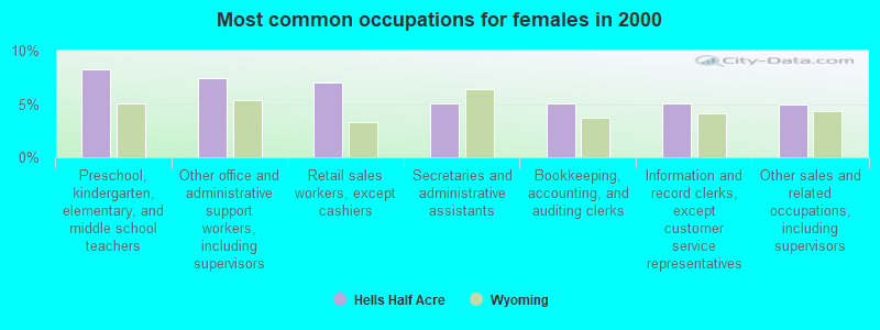 Most common occupations for females in 2000