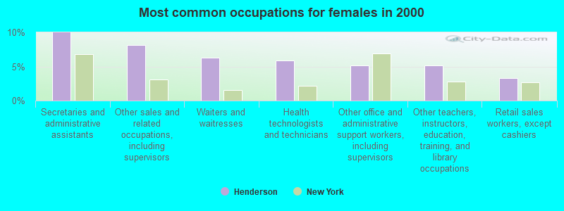 Most common occupations for females in 2000