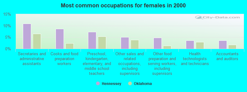 Most common occupations for females in 2000