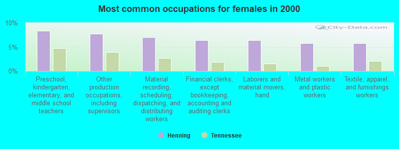 Most common occupations for females in 2000