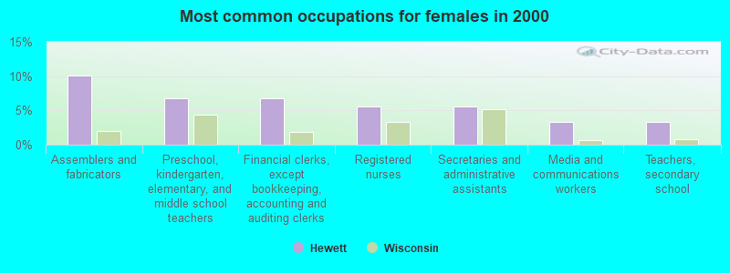 Most common occupations for females in 2000