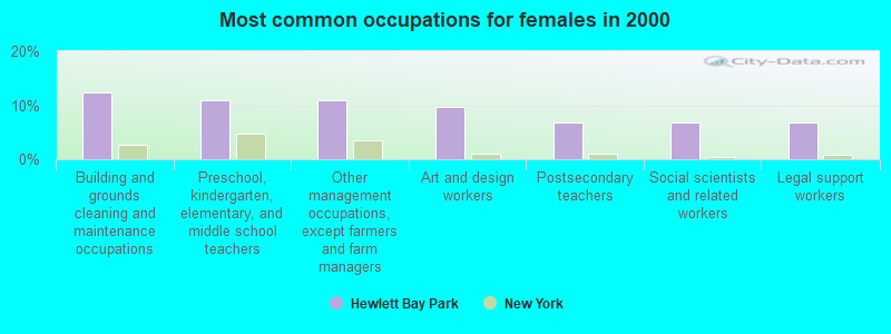 Most common occupations for females in 2000