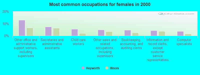 Most common occupations for females in 2000