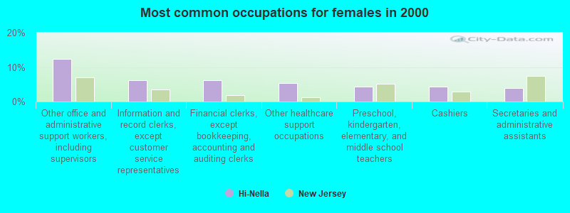 Most common occupations for females in 2000