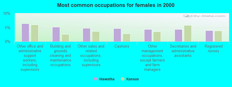 Most common occupations for females in 2000