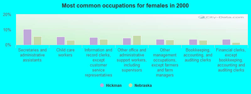 Most common occupations for females in 2000