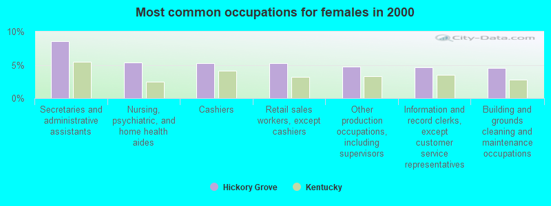 Most common occupations for females in 2000