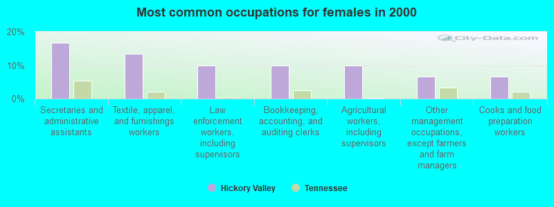 Most common occupations for females in 2000