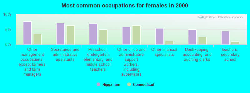 Most common occupations for females in 2000