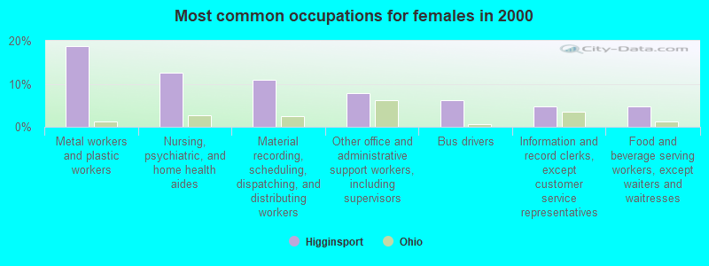 Most common occupations for females in 2000