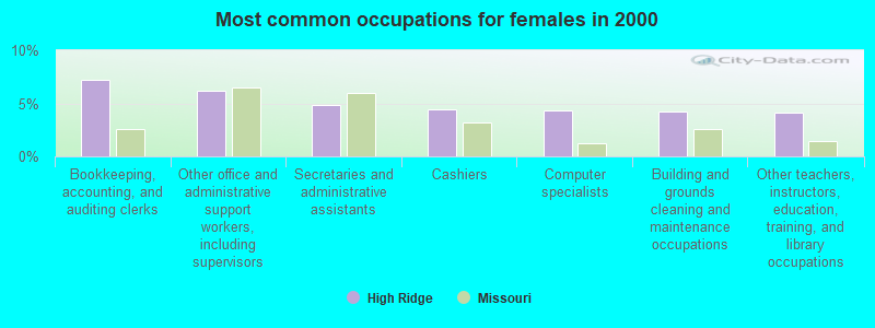 Most common occupations for females in 2000