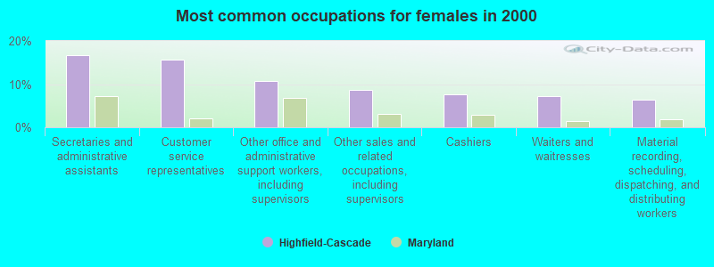 Most common occupations for females in 2000