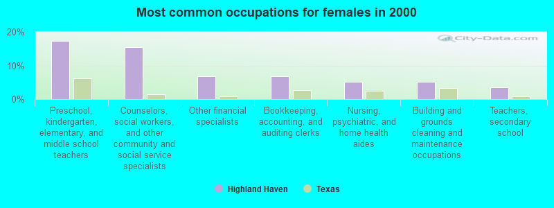 Most common occupations for females in 2000