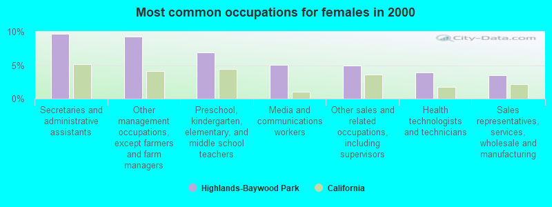 Most common occupations for females in 2000