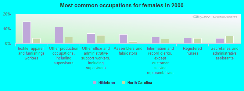 Most common occupations for females in 2000