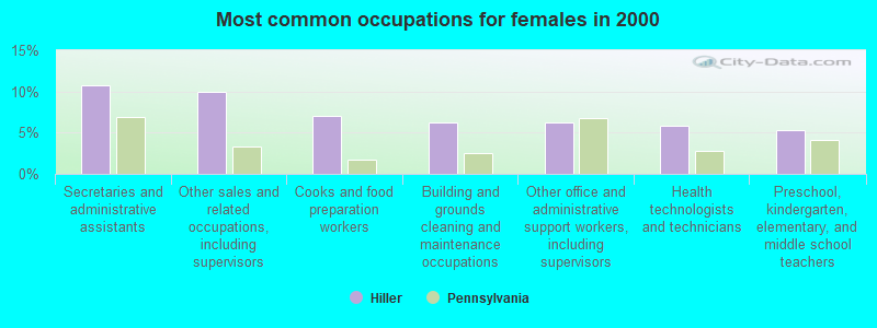 Most common occupations for females in 2000