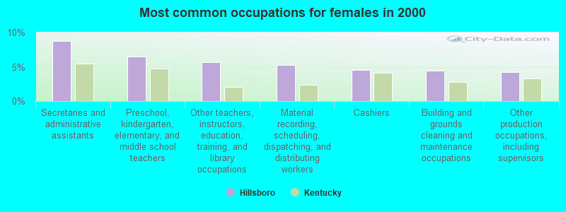 Most common occupations for females in 2000