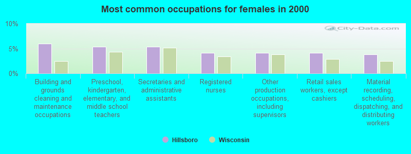 Most common occupations for females in 2000