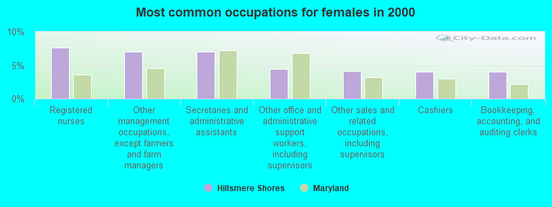 Most common occupations for females in 2000