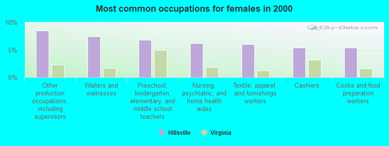 Most common occupations for females in 2000