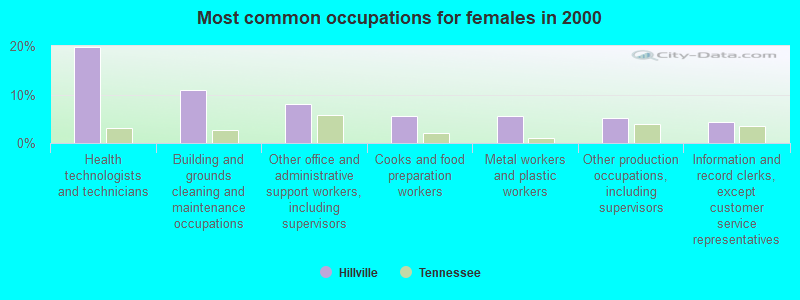 Most common occupations for females in 2000