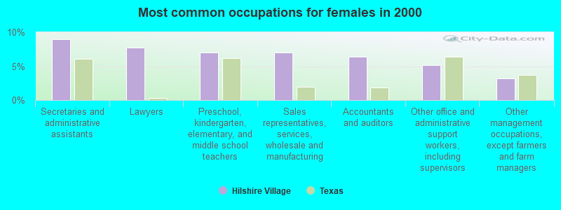 Most common occupations for females in 2000