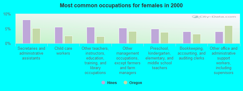 Most common occupations for females in 2000