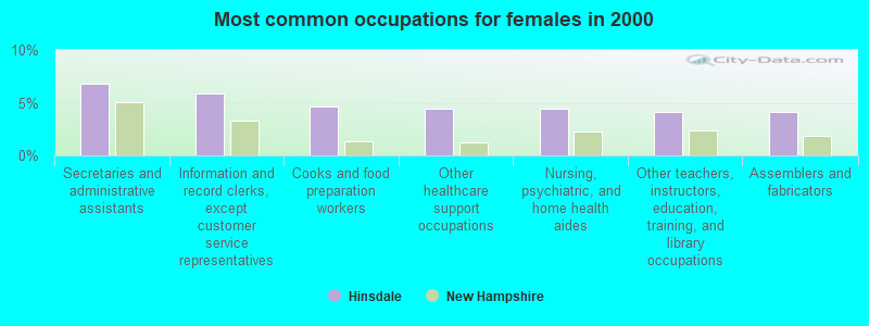 Most common occupations for females in 2000