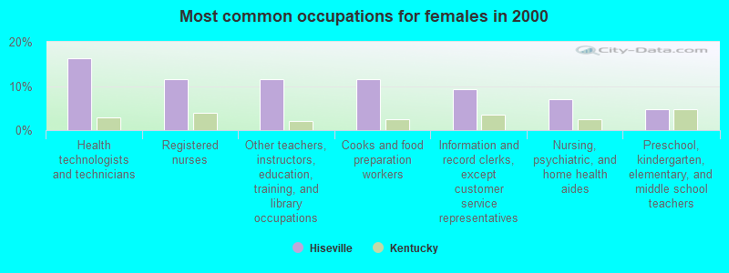 Most common occupations for females in 2000