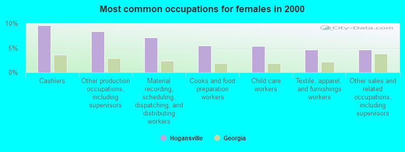 Most common occupations for females in 2000