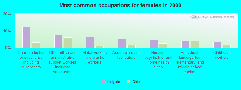 Most common occupations for females in 2000