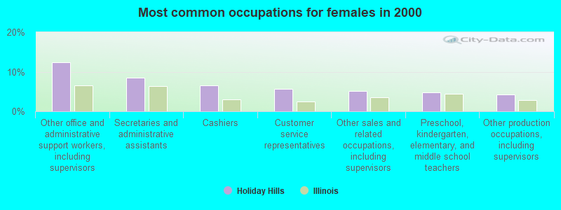 Most common occupations for females in 2000