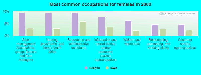 Most common occupations for females in 2000