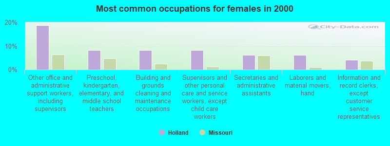 Most common occupations for females in 2000