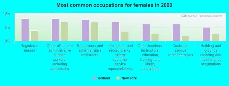 Most common occupations for females in 2000