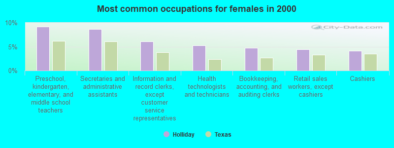 Most common occupations for females in 2000