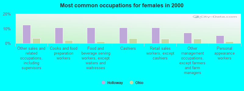 Most common occupations for females in 2000