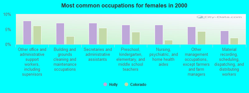 Most common occupations for females in 2000