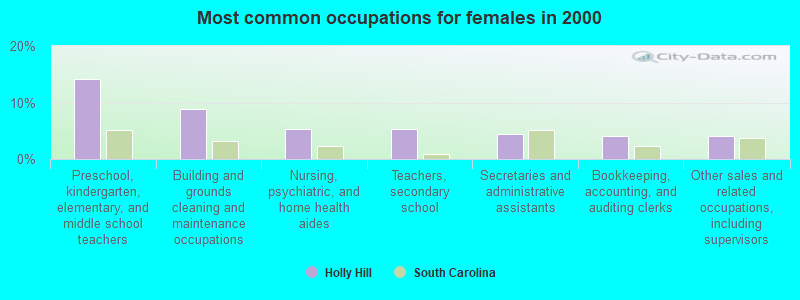 Most common occupations for females in 2000