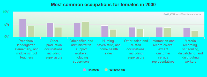 Most common occupations for females in 2000